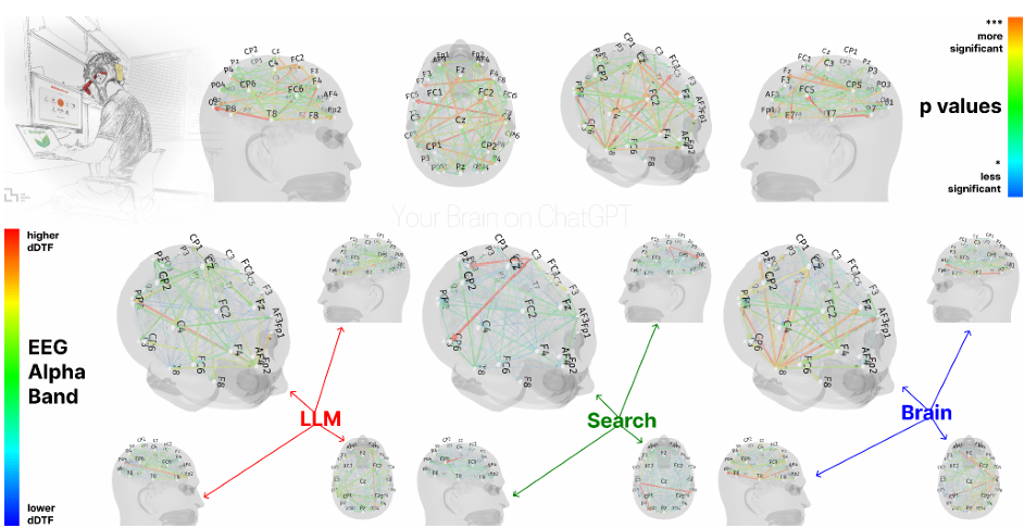 MIT Study shows GPT reduces brain activity