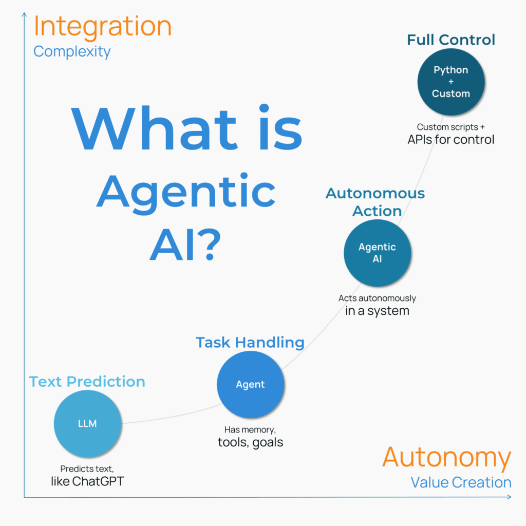 Agentic AI: What It Is and How It Transforms Business?